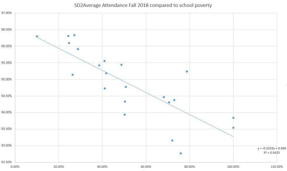 Billings Average Attendance Fall 2018 in relationship to school poverty level